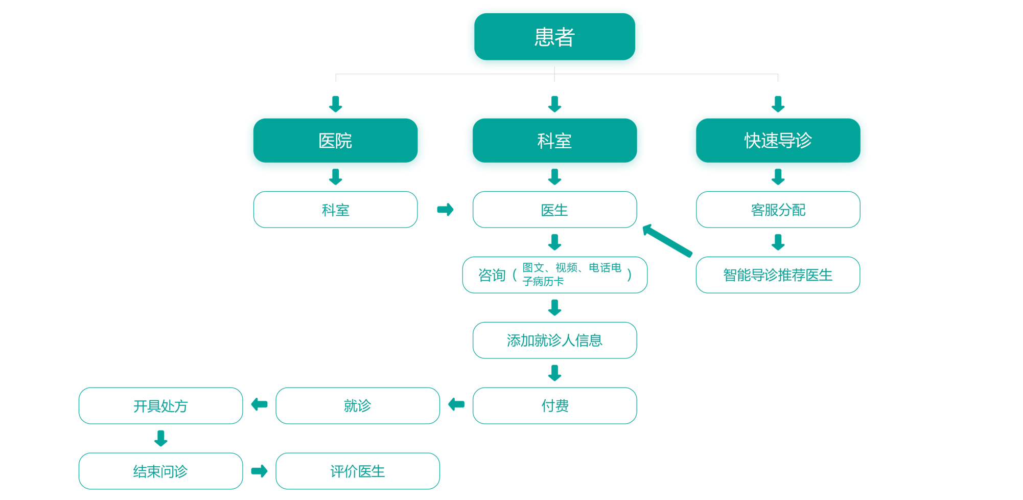 在线问诊APP小程序开发