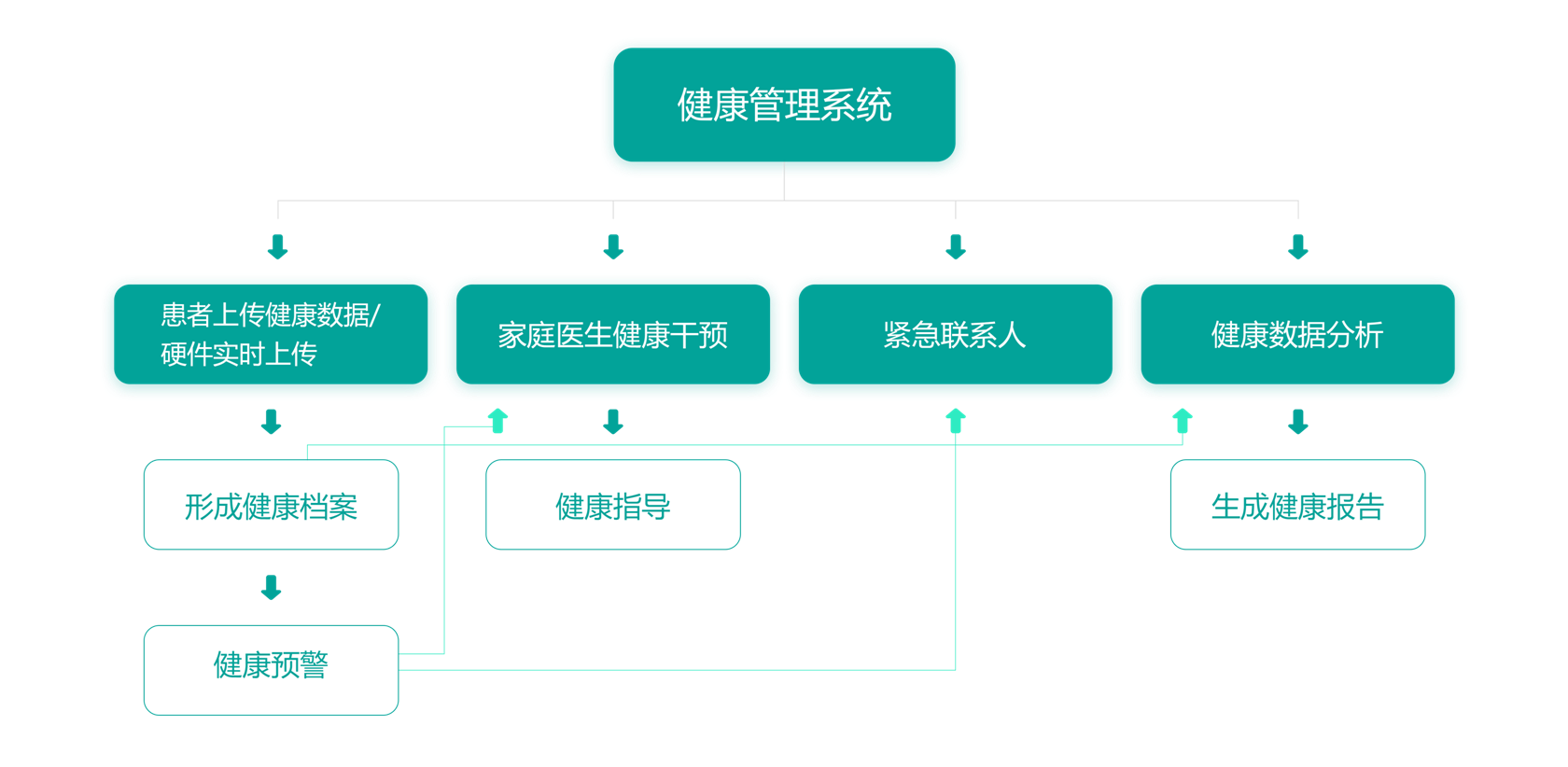 慢病APP小程序管理系统