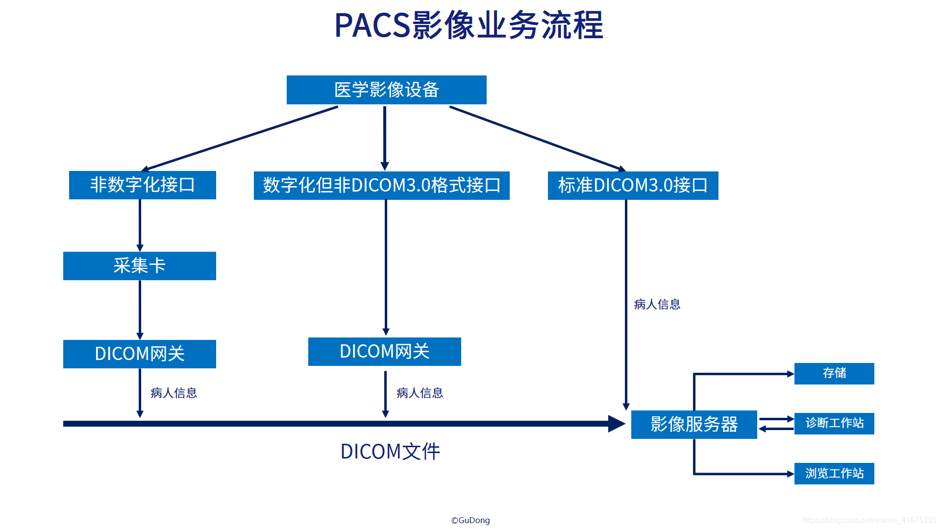 互联网医院系统对接pacs系统接口开发