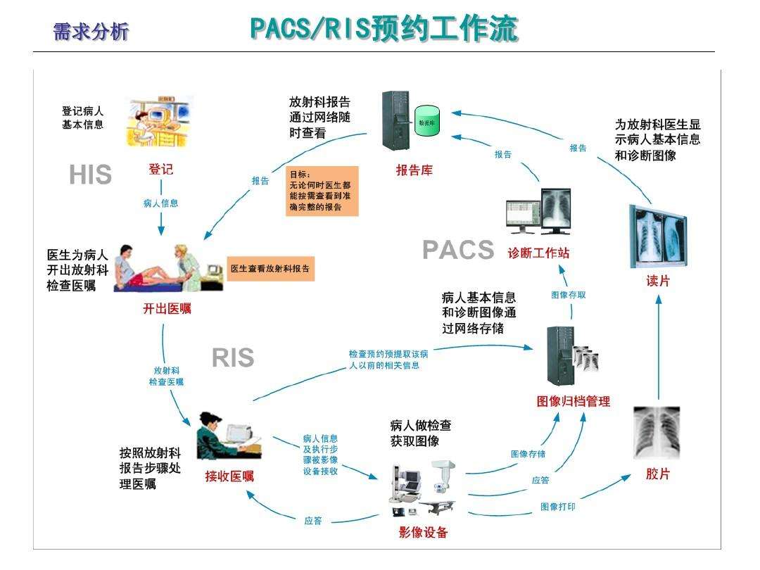 医学影像信息系统PACS系统介绍